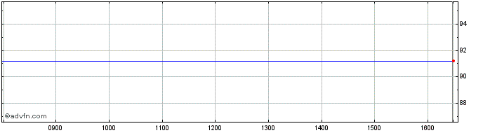 Intraday Nasdaq Share Price Chart for 21/1/2022