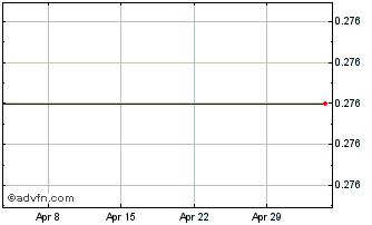 1 Month National Bank Of Greece Chart