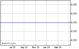 1 Year National Bank Of Greece Chart