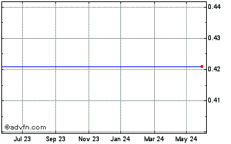 1 Year Neonode Ord Chart