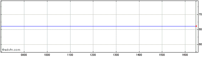 Intraday Netapp Share Price Chart for 25/4/2024