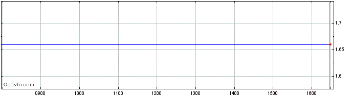 Intraday Neuralstem Share Price Chart for 25/1/2022