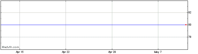 1 Month Alba Share Price Chart