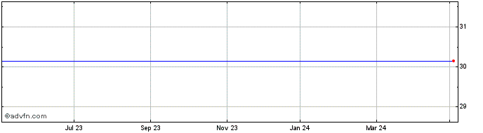 1 Year Newfield Exploration Share Price Chart
