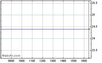 Intraday Nisource Chart