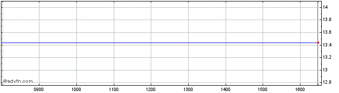 Intraday Elecnor Share Price Chart for 24/4/2024