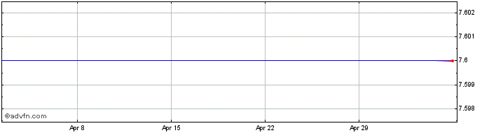 1 Month Hellenic Petroleum Share Price Chart