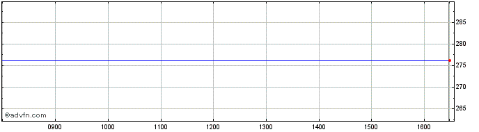Intraday O'reilly Automotive Share Price Chart for 28/3/2024
