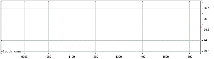 Intraday Oceaneering Share Price Chart for 29/3/2024
