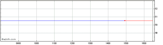 Intraday Okta Share Price Chart for 01/4/2023