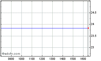 Intraday On Semiconductor Chart