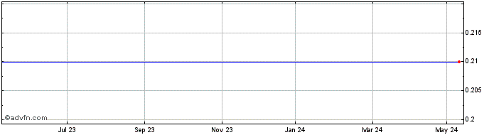 1 Year Lavipharm Share Price Chart