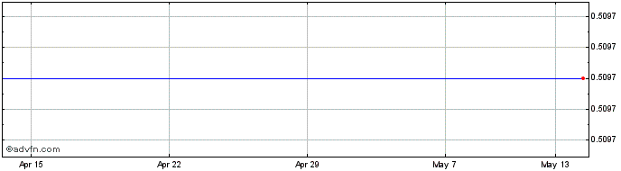 1 Month Questerre Energy Share Price Chart