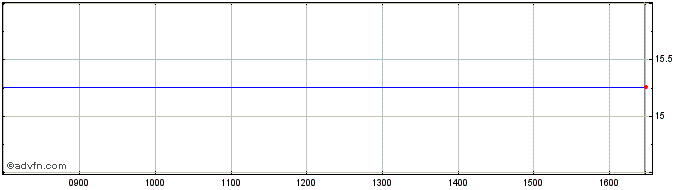 Intraday Revenio Group Oyj Share Price Chart for 08/5/2024