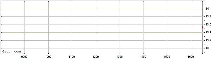 Intraday Pennantpark Floating Rat... Share Price Chart for 27/1/2022