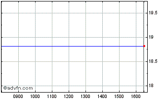 Intraday People's United Financial Chart