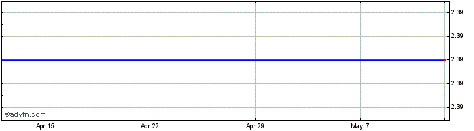 1 Month Apranga Apb Share Price Chart