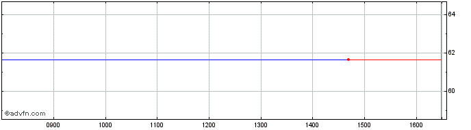 Intraday Progressive Share Price Chart for 06/10/2022
