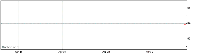 1 Month Prologis Share Price Chart