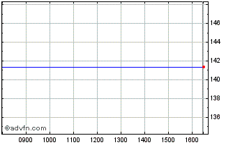 Intraday Proshares Ultra Semicond... Chart