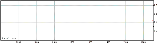 Intraday Proshares Ultra Share Price Chart for 16/4/2024