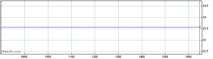 Intraday Pure Storage Share Price Chart for 28/1/2022