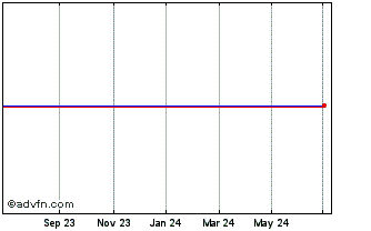 1 Year RH Chart