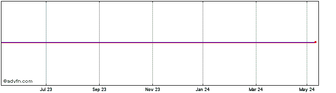 1 Year RH Share Price Chart