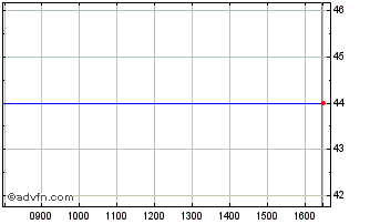 Intraday Bulstrad Ins Or Chart
