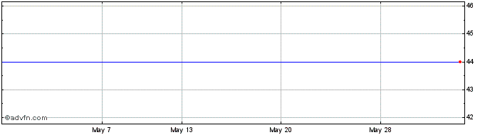 1 Month Bulstrad Ins Or Share Price Chart
