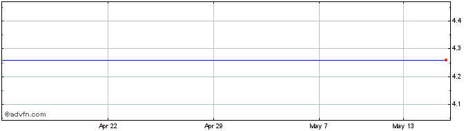 1 Month Sopharma Ad Share Price Chart