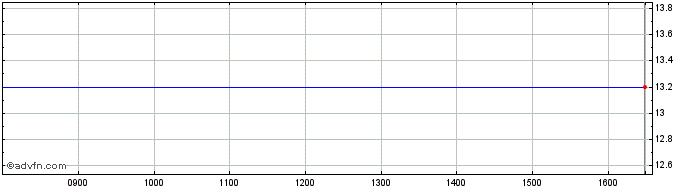 Intraday Investor.bg Ad Share Price Chart for 26/4/2024