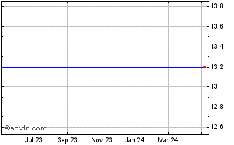 1 Year Investor.bg Ad Chart