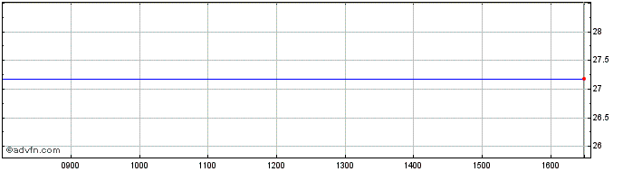 Intraday Sm Energy Share Price Chart for 26/4/2024