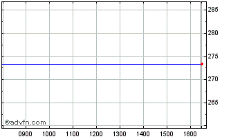 Intraday Spdr S&p 500 Etf Chart