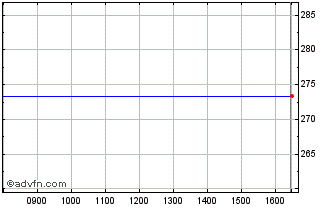 Intraday Spdr S&p 500 Etf Chart
