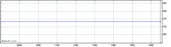 Intraday Spdr S&p 500 Etf Share Price Chart for 25/4/2024