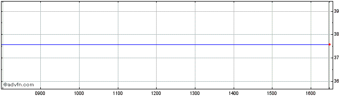 Intraday Spdr S&p Metals & Mining... Share Price Chart for 19/1/2022