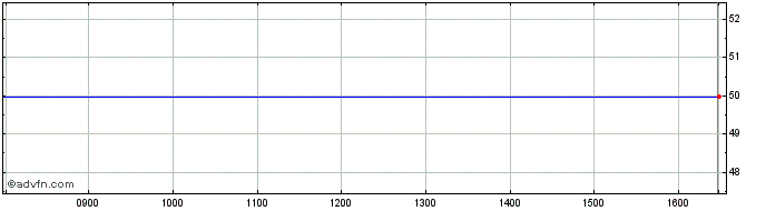 Intraday Ss&c Technologies Share Price Chart for 27/4/2024