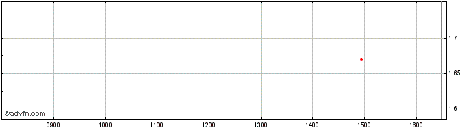 Intraday Scynexis Share Price Chart for 25/4/2024