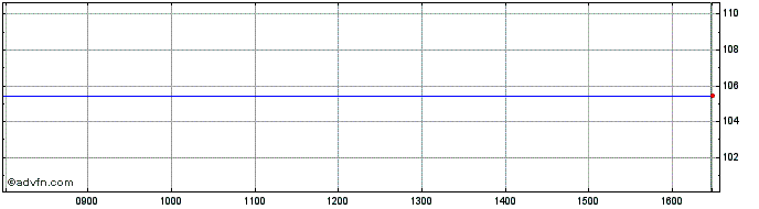 Intraday Consumer Discretionary S... Share Price Chart for 04/12/2023