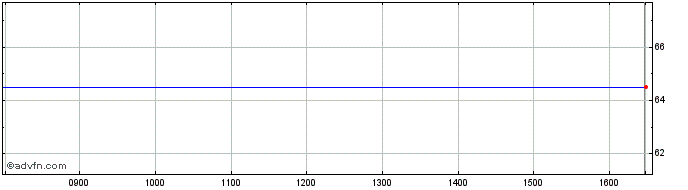 Intraday A. O. Smith Share Price Chart for 08/8/2022