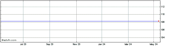 1 Year J M Smucker Share Price Chart