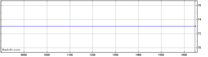 Intraday Spark Therapeutics Share Price Chart for 18/8/2022