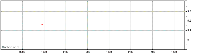Intraday Sprint Share Price Chart for 19/1/2022