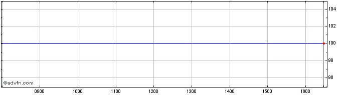 Intraday State Street Share Price Chart for 27/4/2024