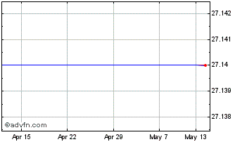 1 Month Statoil Adr Rep Chart