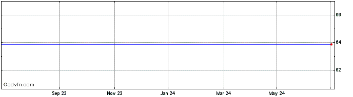 1 Year Stericycle Share Price Chart