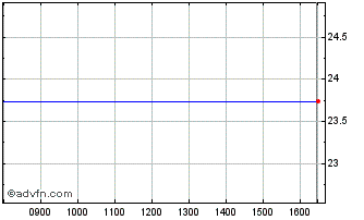 Intraday Stmicroelectronics Nv Chart