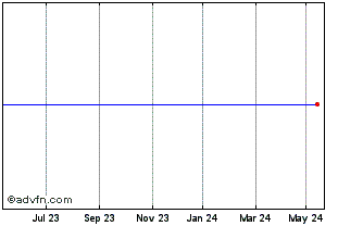 1 Year Montea NV Chart